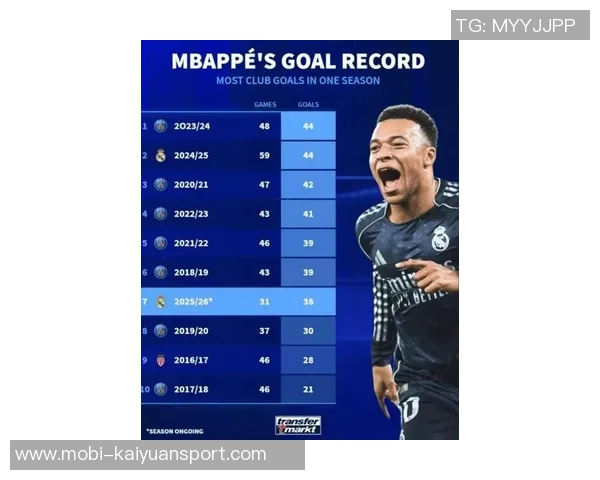 姆巴佩全场表现亮眼传射建功并贡献关键传球与过人评分高达86